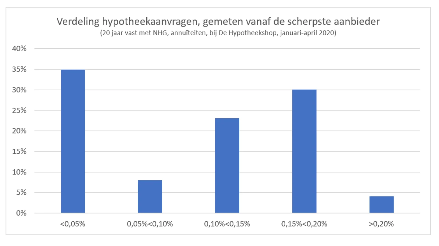 Verdeling hypotheekaanvragen, gemeten vanaf de scherpste aanbieder (januari, 2020-april, 2020)