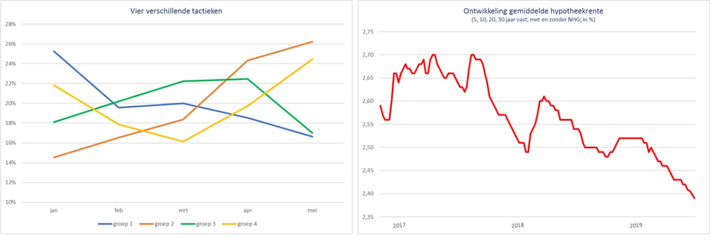 Verdeling hypotheekaanvragen in 2019 tm mei via De Hypotheekshop (totaal per groep is 100%)