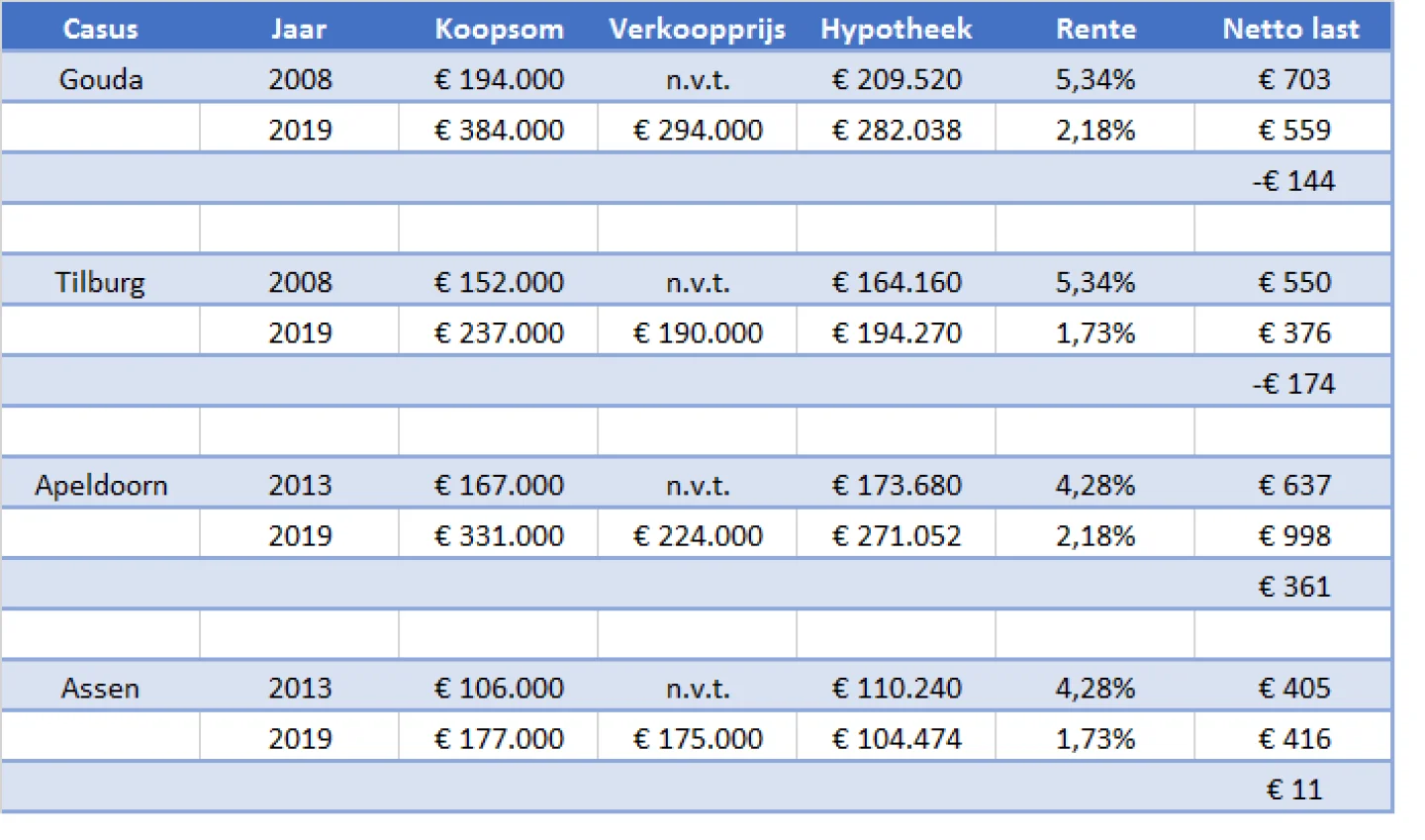 Meeste kans voor starters in Zuid-Holland, Noord-Brabant en Gelderland