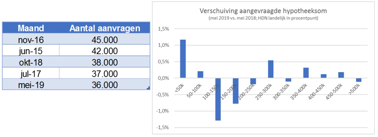 Verschuiving aangevraagde hypotheeksom