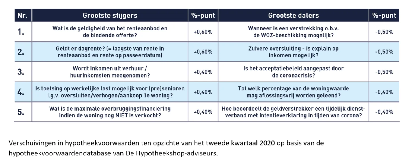 Verschuiving-in-hypotheekvoorwaarden-ten-opzichte-can-het-tweede-kwartaal-2020