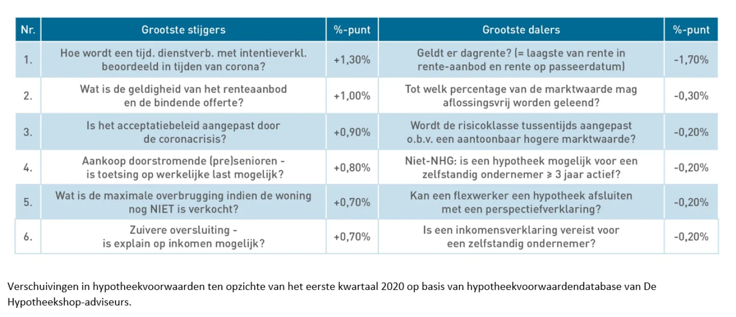 Verschuiving-in-hypotheekvoorwaarden-ten-opzichte-van-het-eerste-kwartaal-van-2020