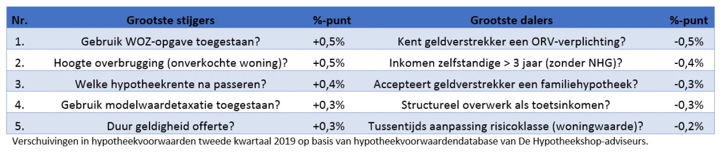 Verschuiving in hypotheekvoorwaarden ten opzichte van het tweede kwartaal 2019 op basis van hypotheekwaardendatabase van de hypotheekshop