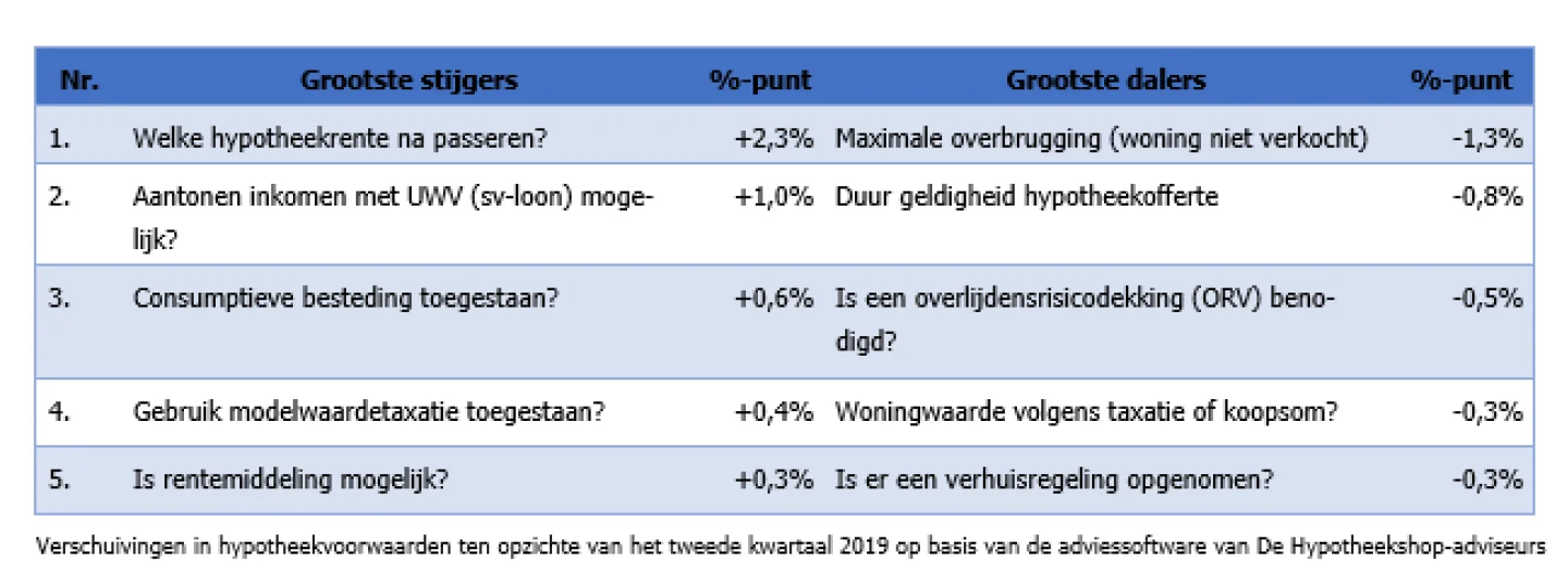 Verschuiving in hypotheekvoorwaarden ten opzichte van het tweede kwartaal 2019