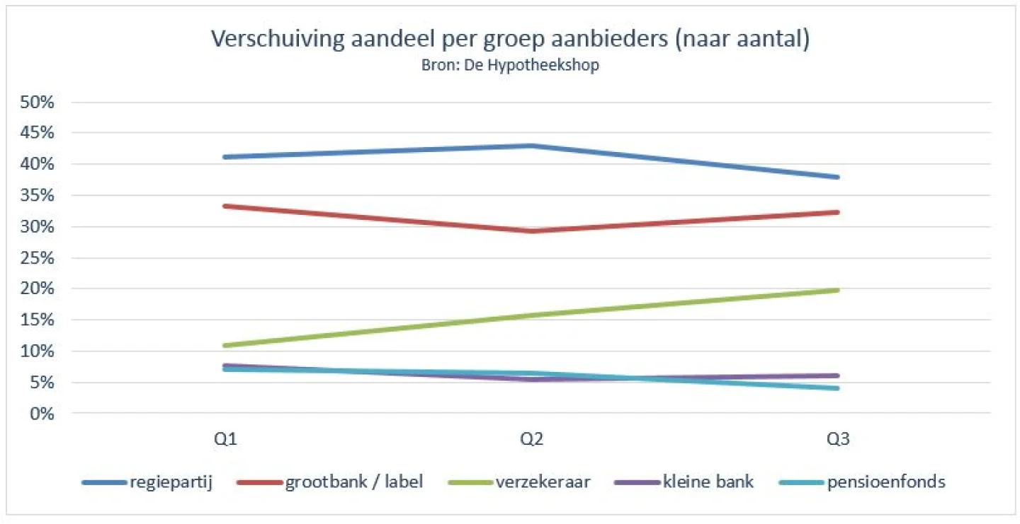 Verzekeraars in opmars als geldverstrekkers_Hypotheekmonitor van De Hypotheekshop
