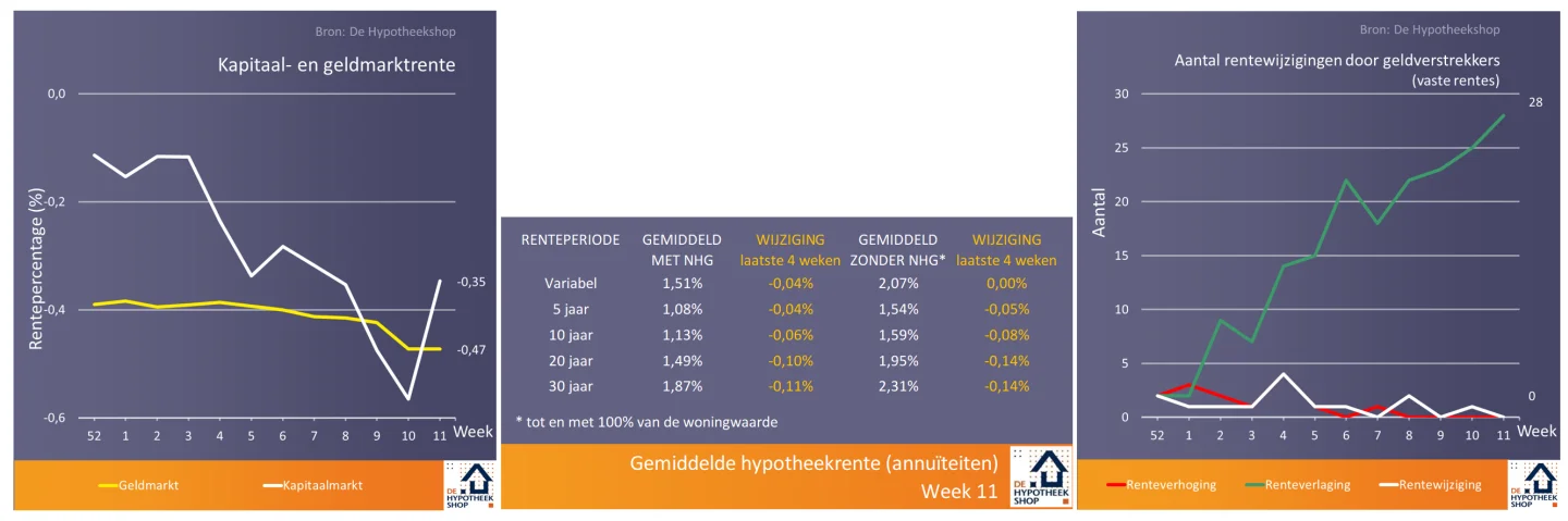 Wie is écht de scherpste geldverstrekker?