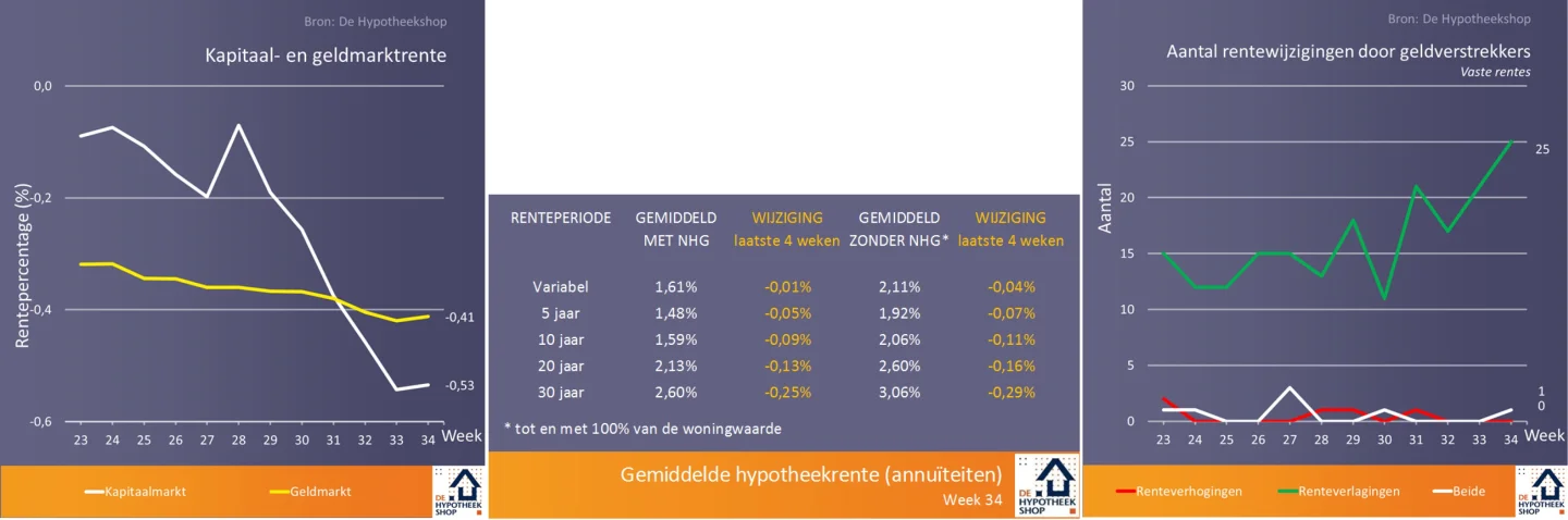 Wijzigingsvoorstel hypotheekregels 2020 lost bestaande knelpunten niet op