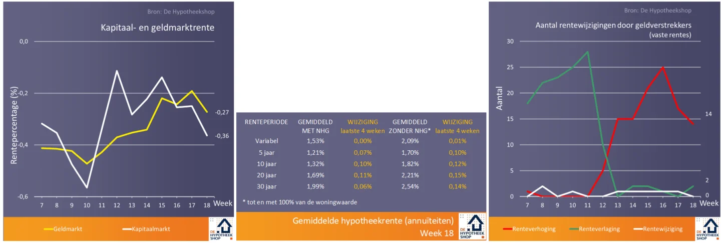 Woningmarkt in april: corona-effect nog nauwelijks merkbaar