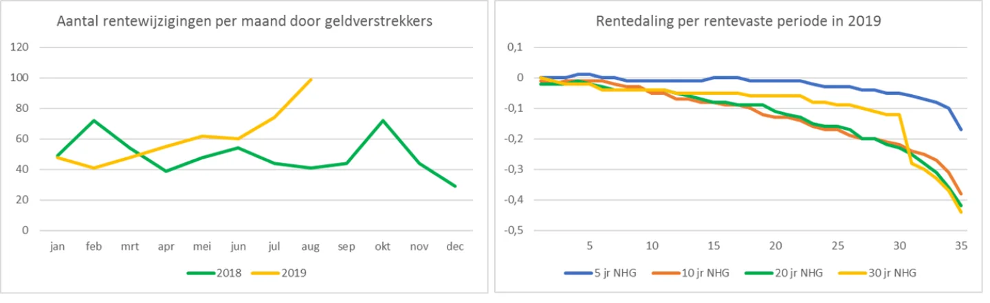 aantal rentewijzigingen per maand door geldverstrekkers en rente daling per rentevaste periode in 2019