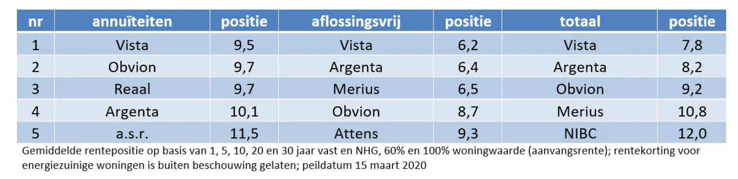 de top vijf van scherpste aanbieder