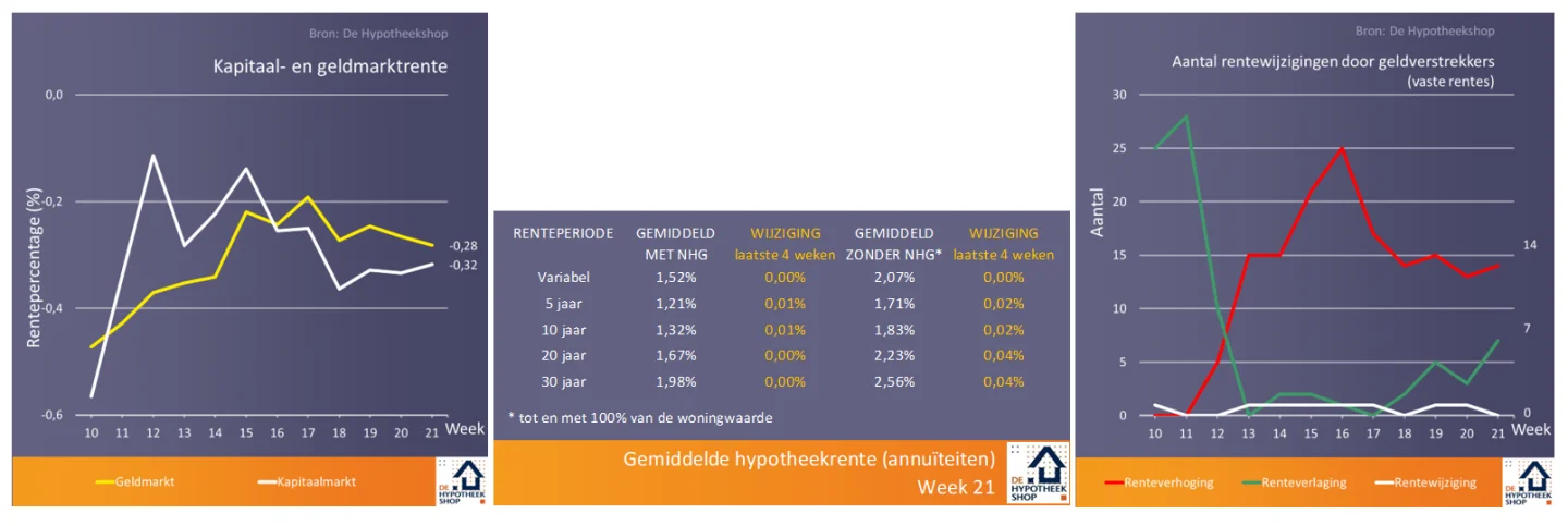 Tien weken corona: 'back to normal' op de woningmarkt
