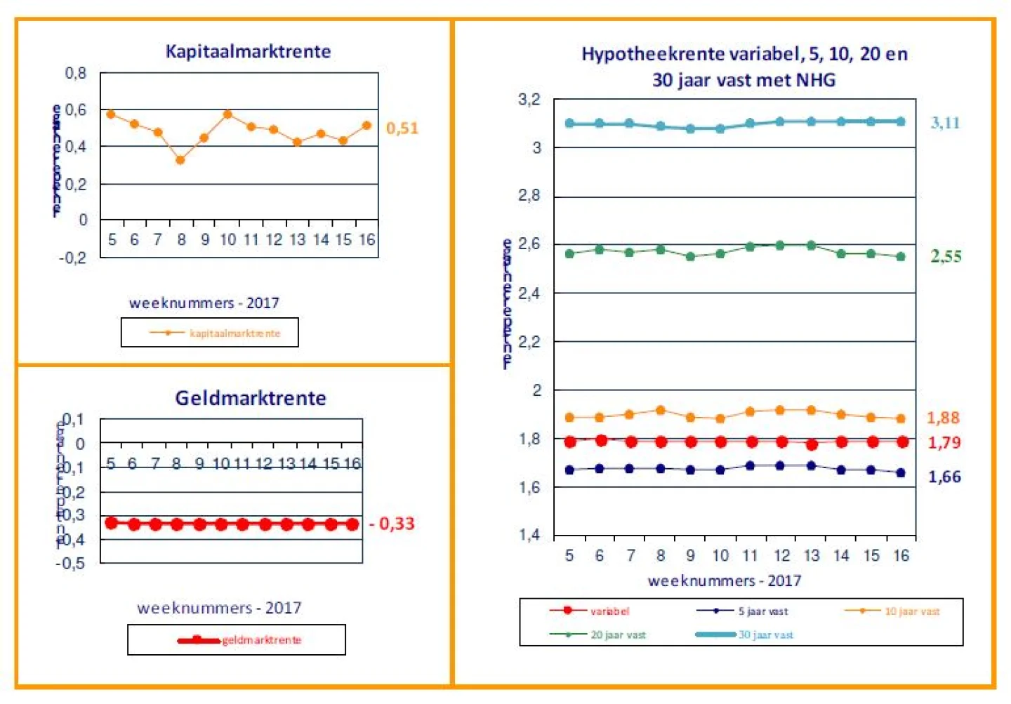 hypotheekrente 25 april 2017