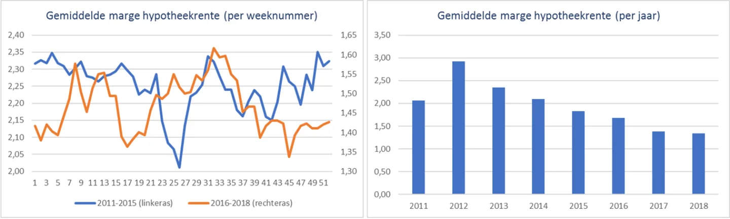 hypotheekrentemarge 22 nov 20182