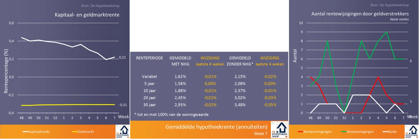 Overheid worstelt met de aflossingsvrije hypotheek