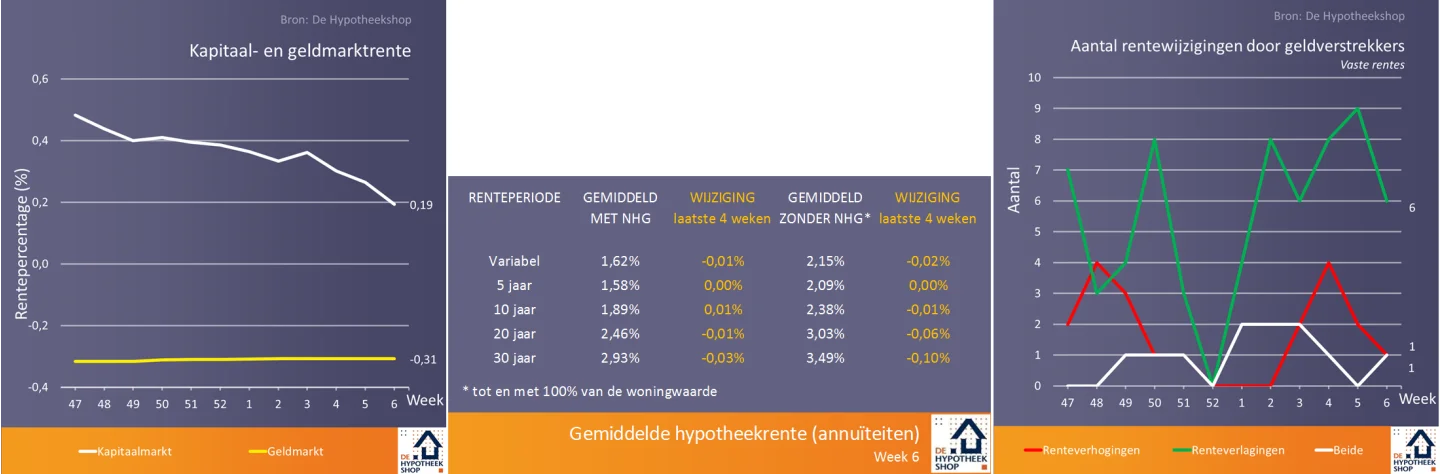 Ouderen in opmars met andere hypotheekwensen