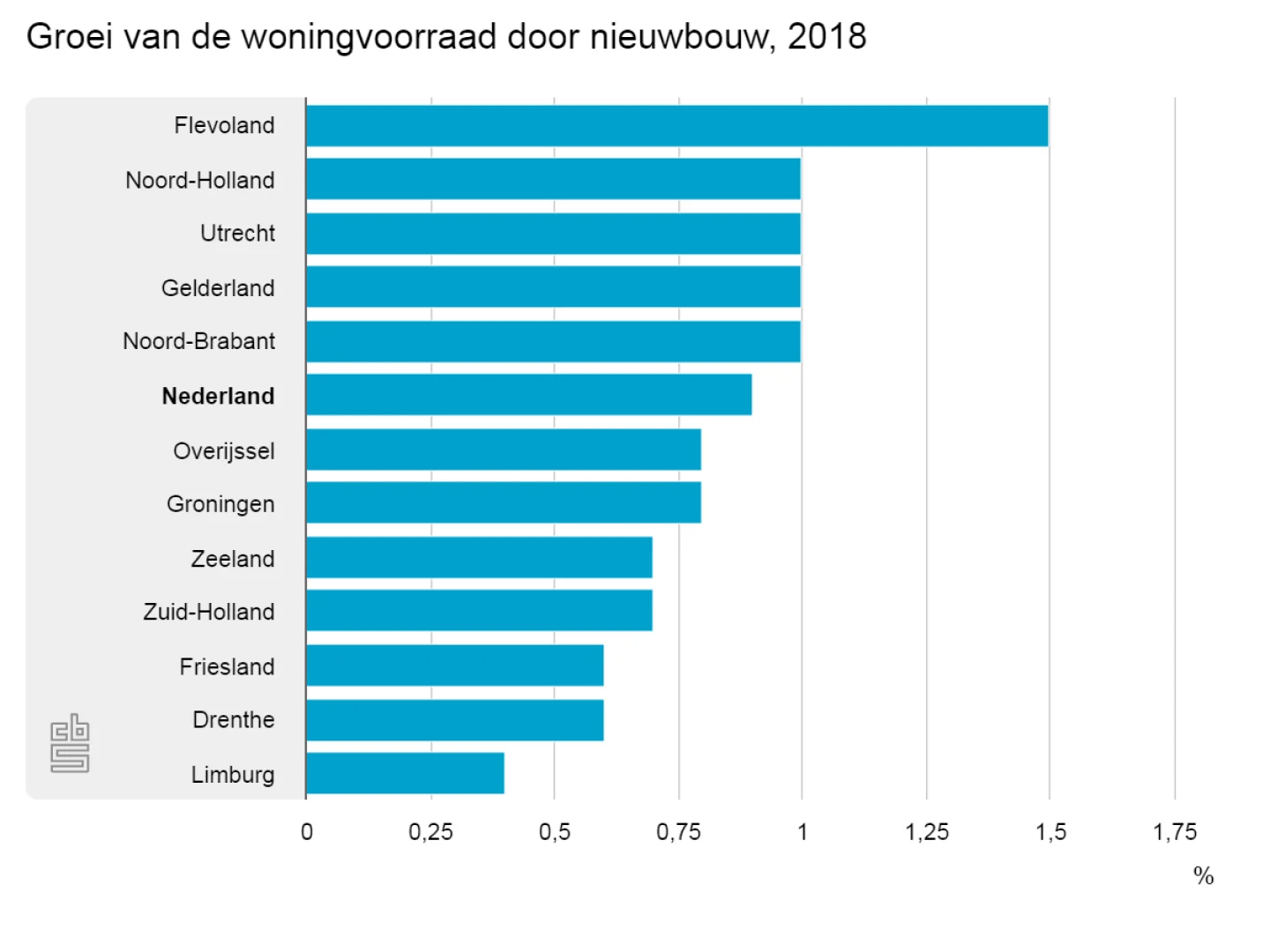 Groei van de woningvoorraad door bouw