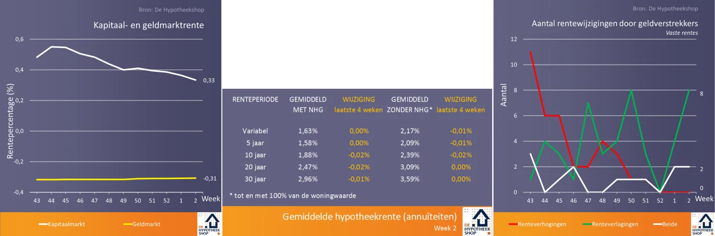 Gemiddelde aflossingsvrije hypotheek steeg in 2018 niet verder
