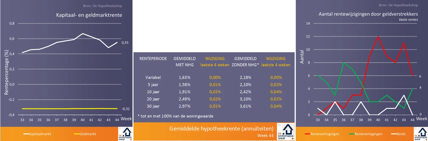 Hogere NHG-grens waarschijnlijk vanaf december al beschikbaar