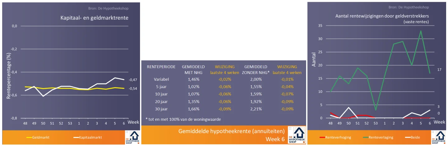 Problemen door renteverhogingen én -verlagingen