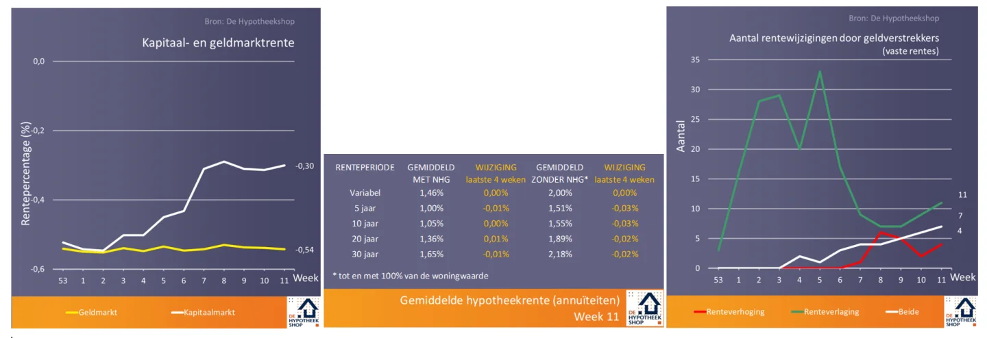 Toch weer een laagterecord: 5 weetjes over de hypotheekrente