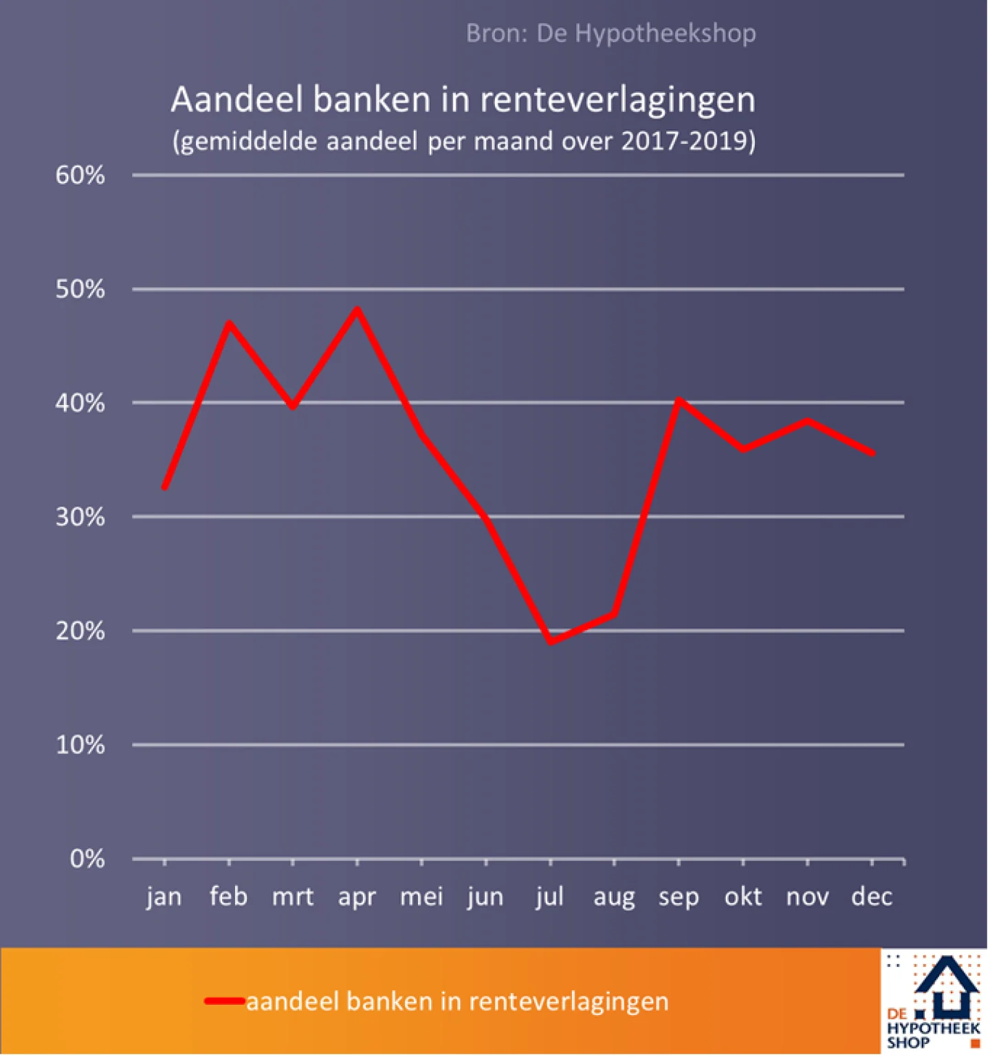 Aandeel banken in renteverlaging