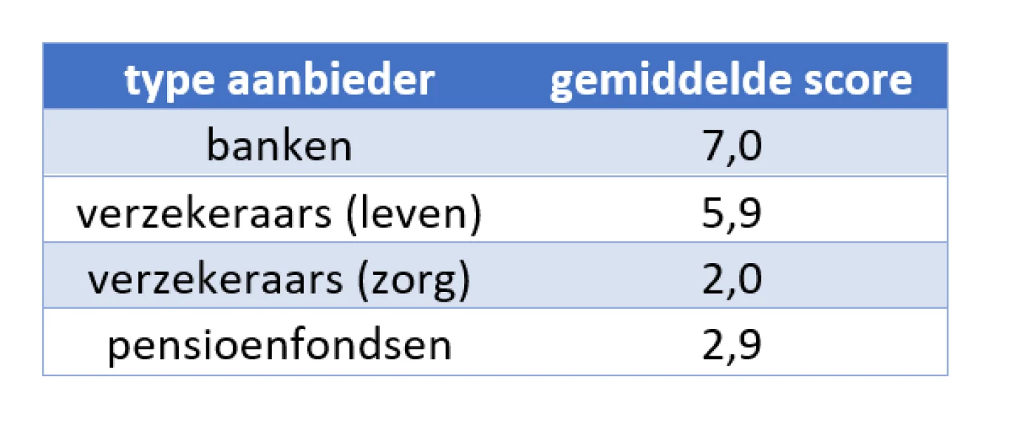 Tweedeling tussen sectoren