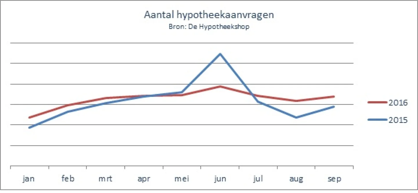 Aantal hypotheekaanvragen in 2016 hoger en stabieler dan in 2015