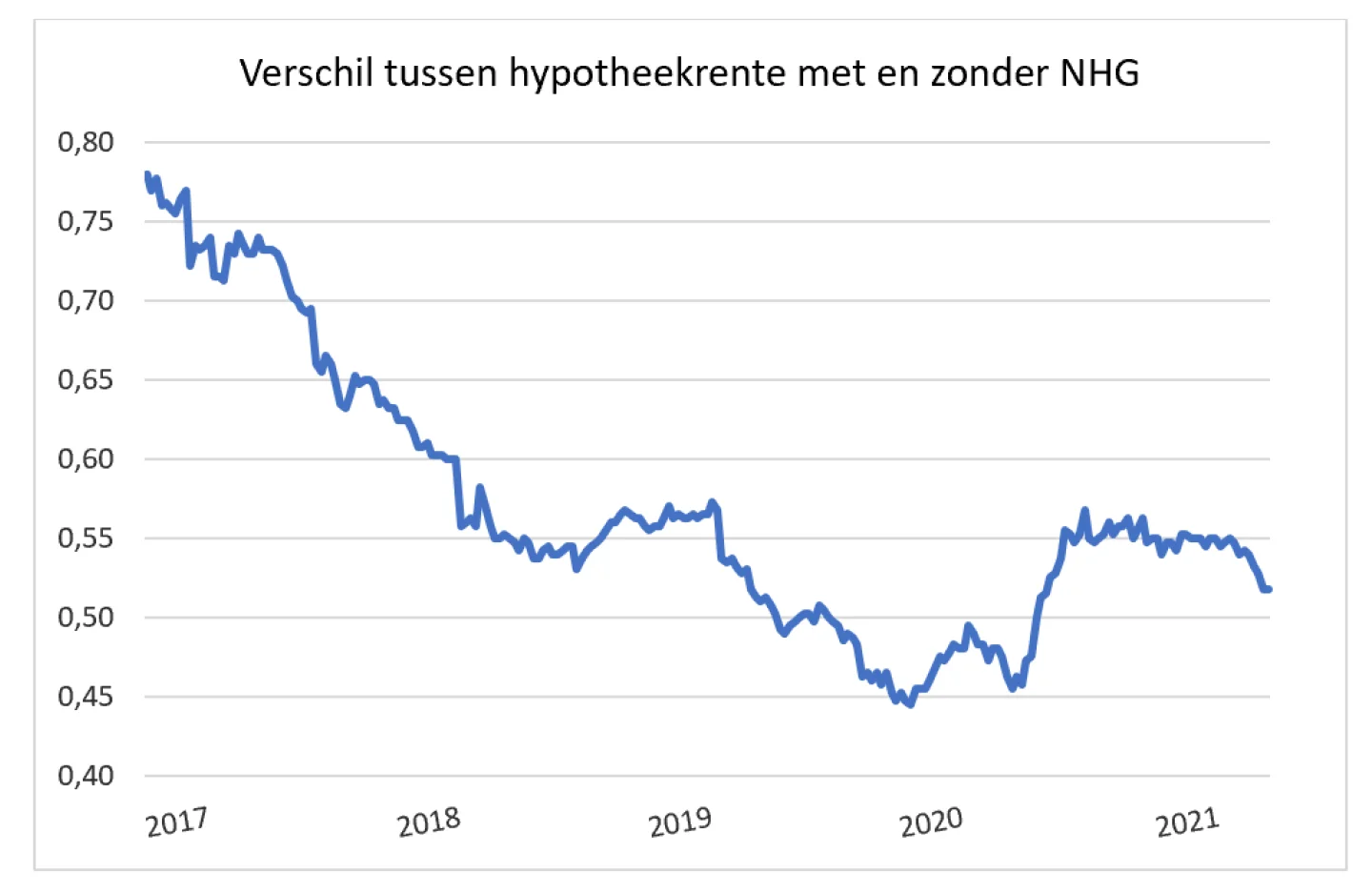 4) Marge die geldverstrekkers maken op hypotheken ‘zeer concurrerend’