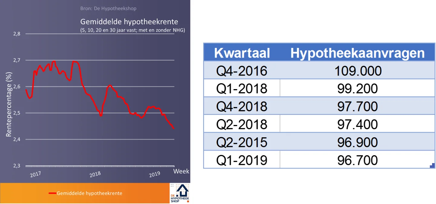 Gemiddelde hypotheek 2016-Q1 2019