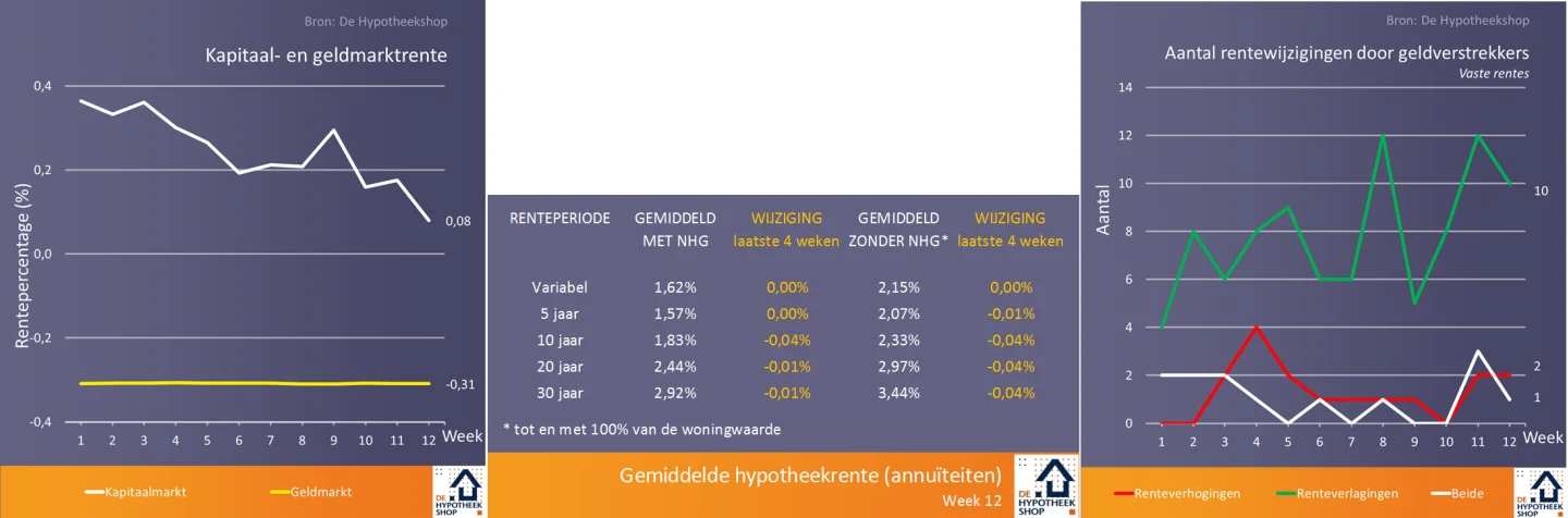 Drie knelpunten bij het financieren van een verbouwing met een hypotheek