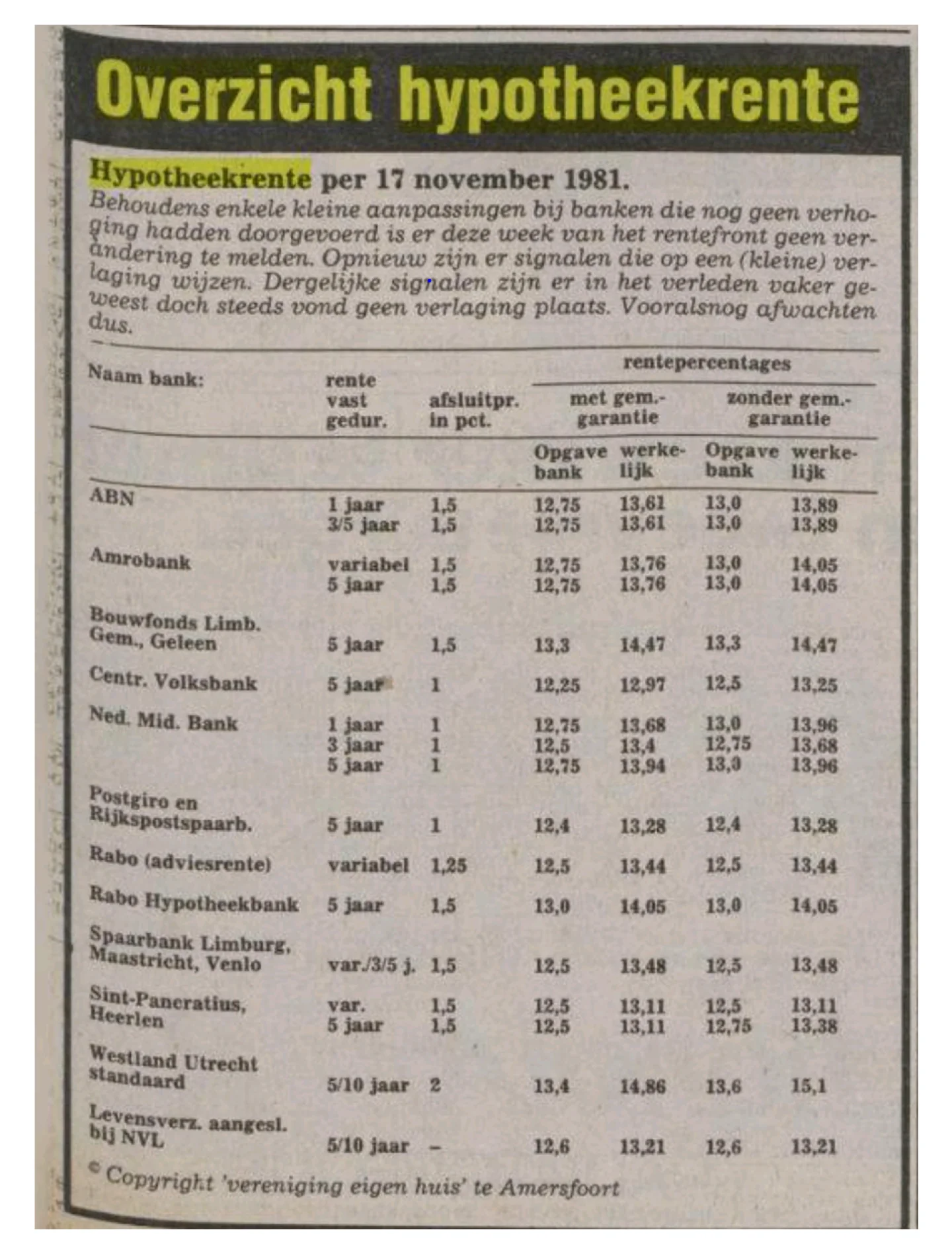 Overzicht hypotheekrente