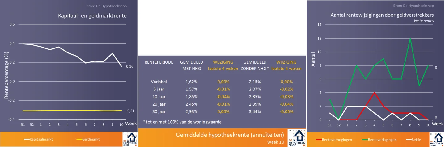Vijf opvallende verschillen tussen mensen die hun hypotheekrente 10 en 20 jaar vastzetten