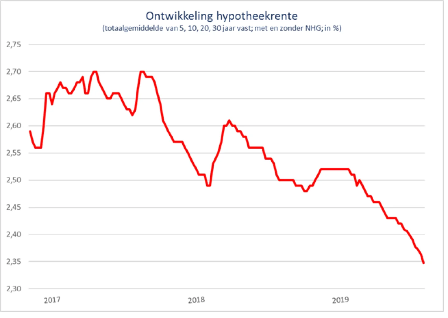 De hypotheekrente bereikte vorige week wederom een laagterecord (2,35%).