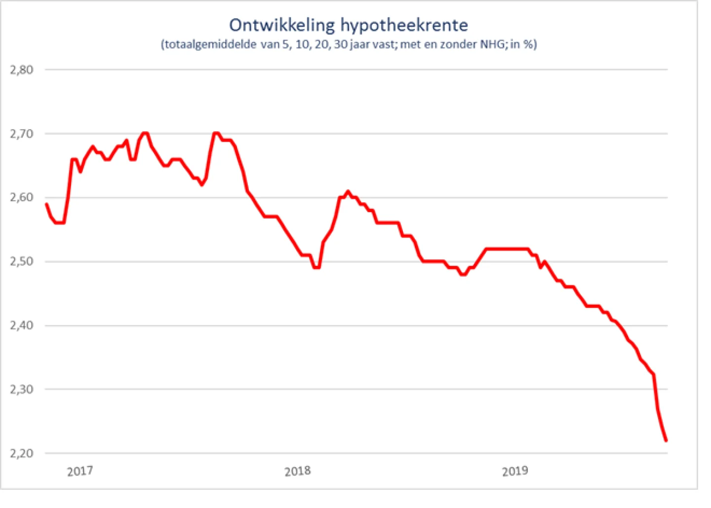 ontwikkeling hypotheekrente (2017-Q2 2019)