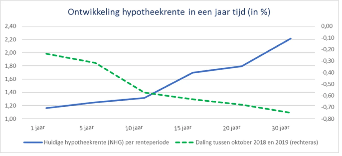 Ontwikkeling hypotheekrente in een jaar tijd in procenten