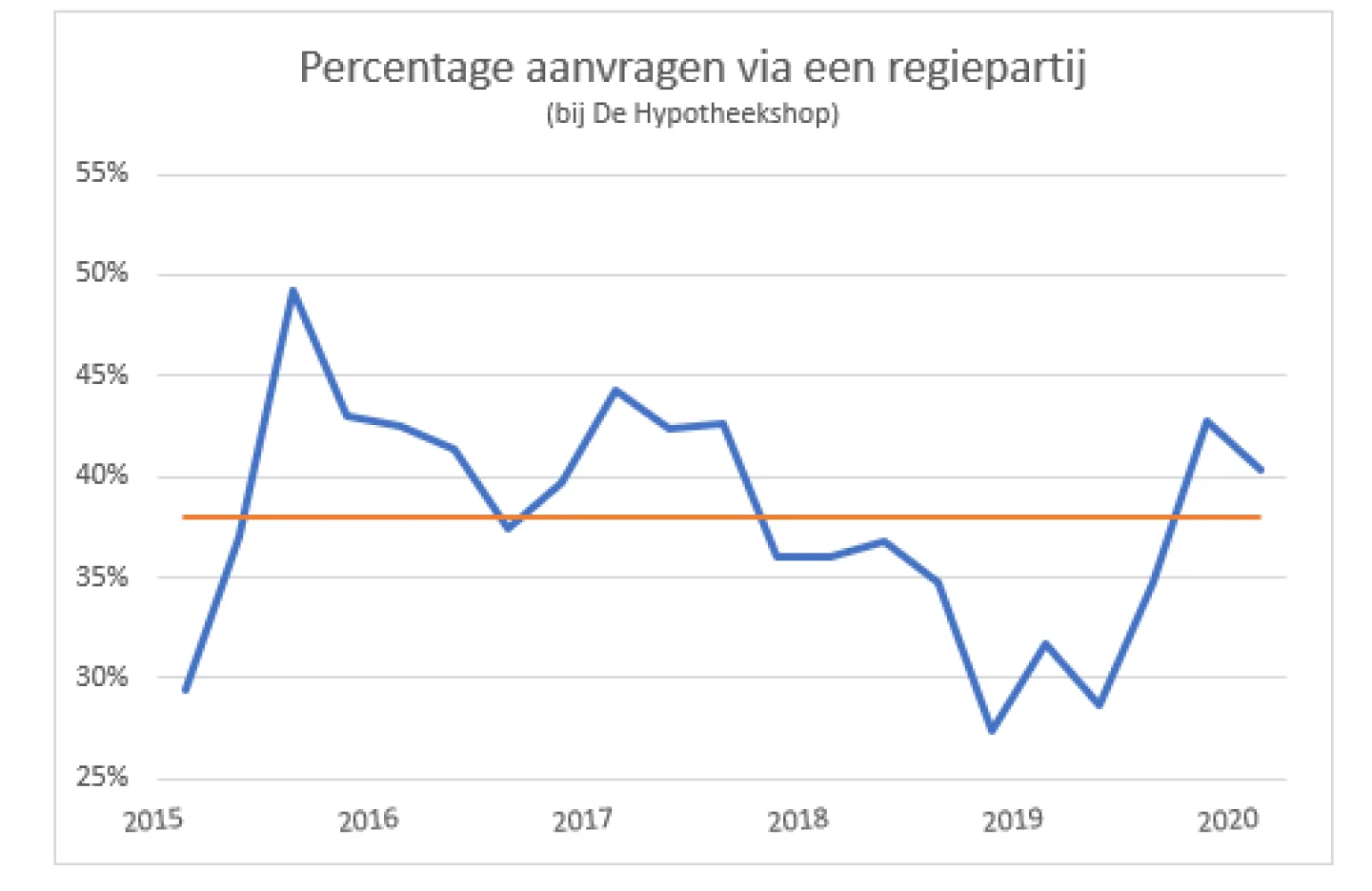 percentage aanvragen via een regiepartij