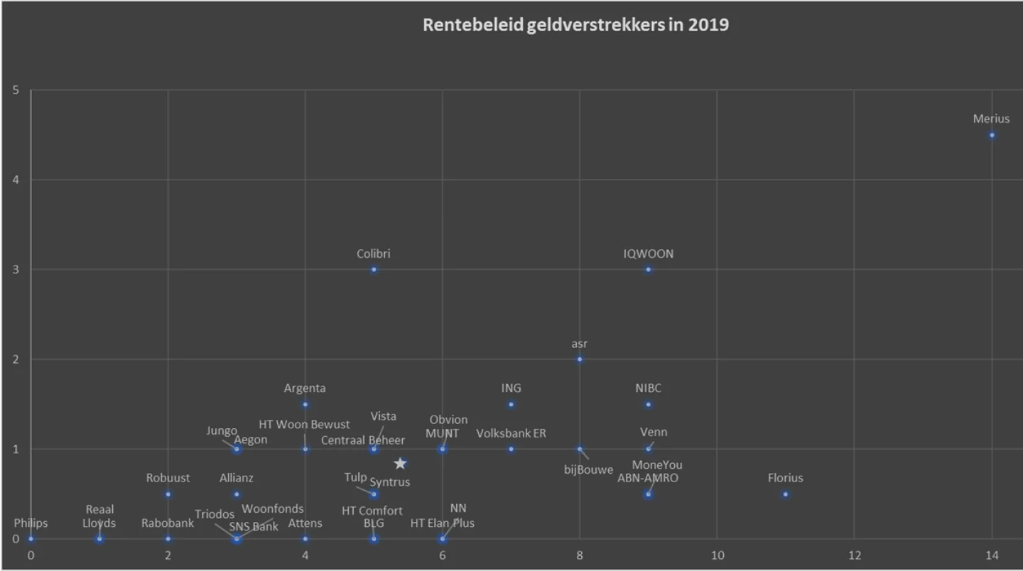rentebeleid geldverstrekkers in 2019