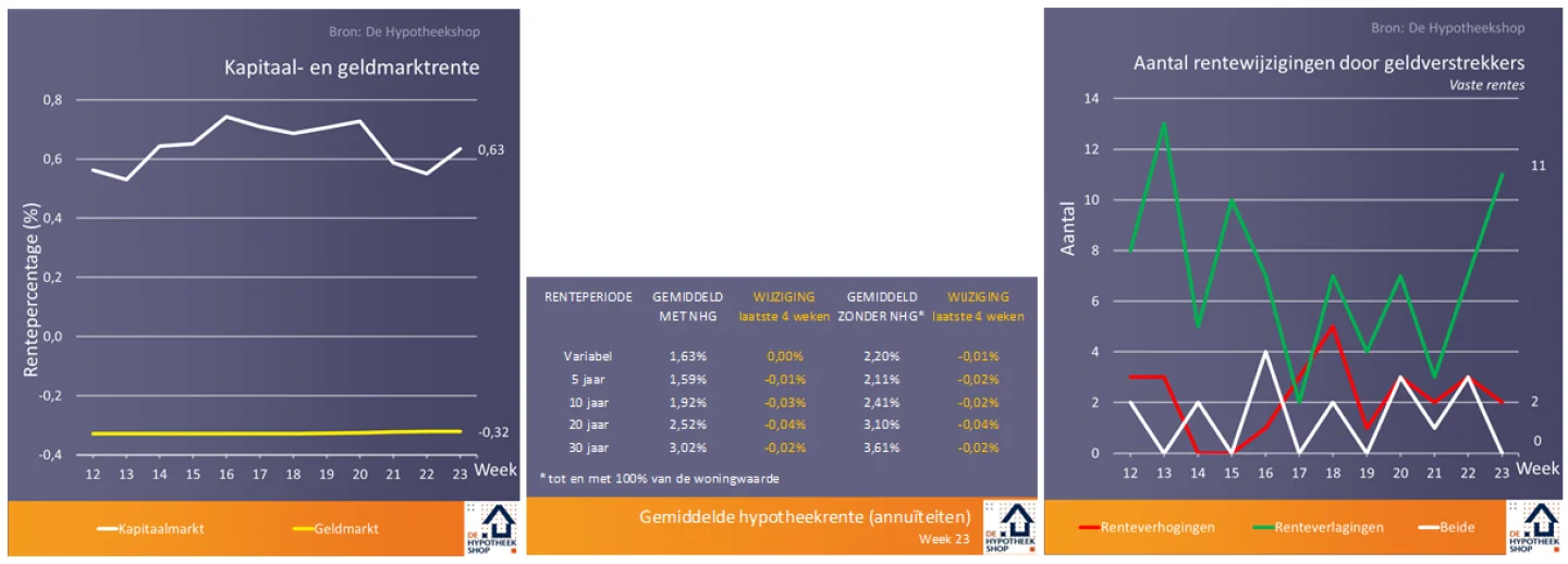 rentegrafieken 12 juni 2018