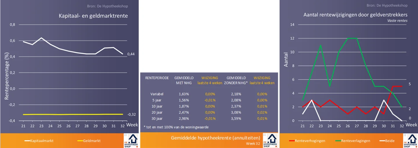 rentegrafieken 14 aug 2018