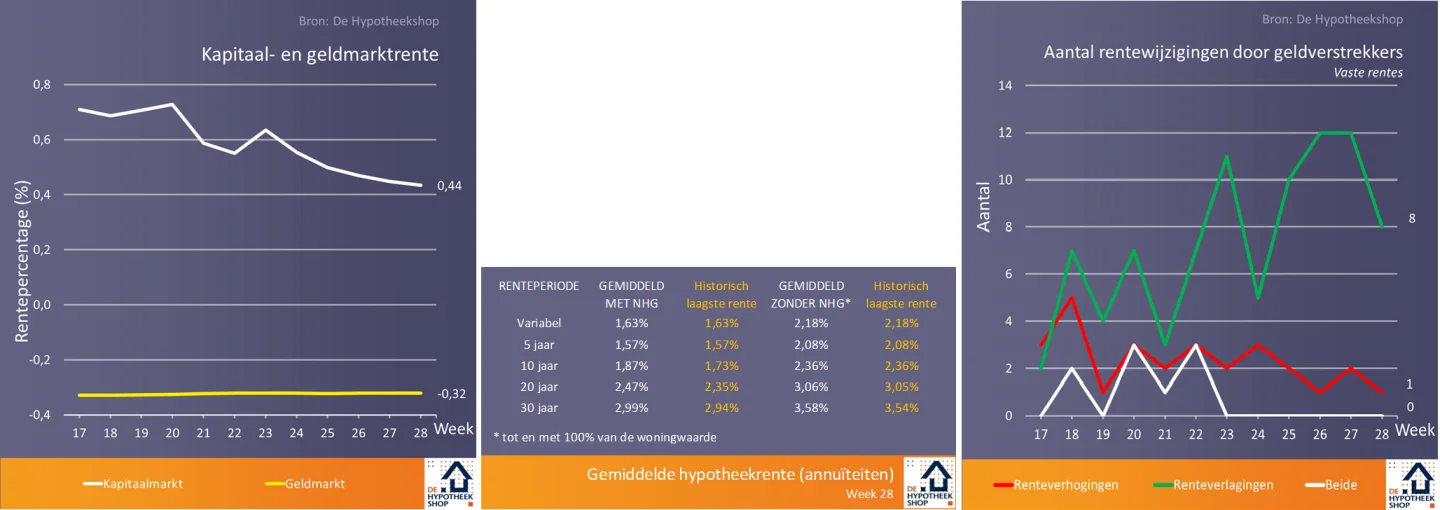 rentegrafieken 17 juli 2018