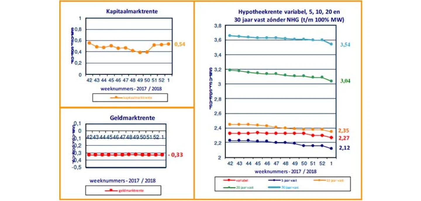 renteontwikkeling 9 januari 2018