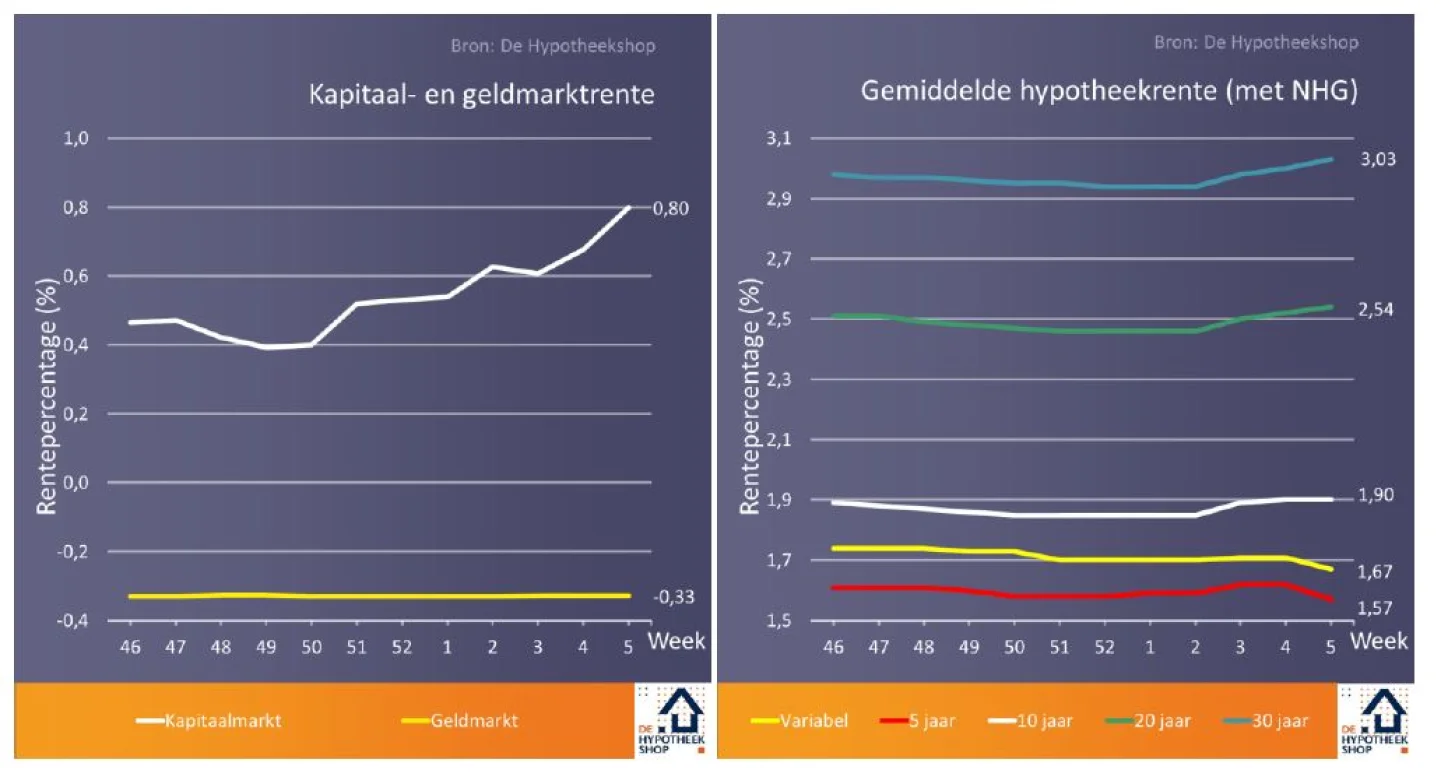 renteontwikkelingen 6 februari 2018