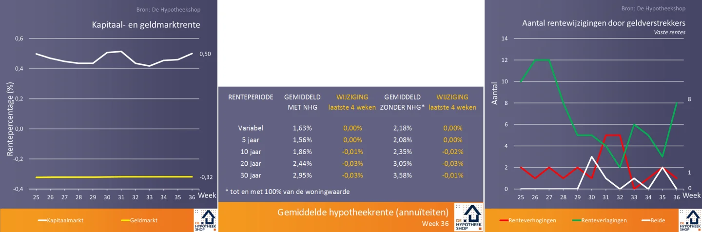renteontwikkelingen 10 sep 2018