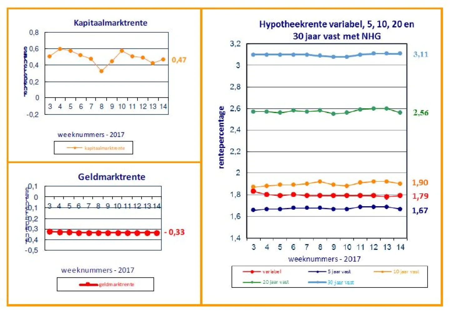 renteontwikkelingen 11 april 2017