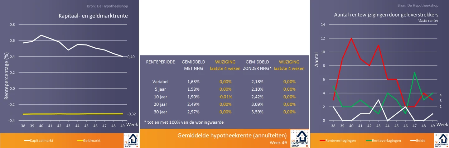 renteontwikkelingen 11 dec 2018
