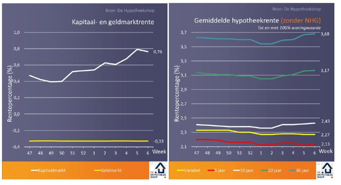 renteontwikkelingen 13 februari 2018