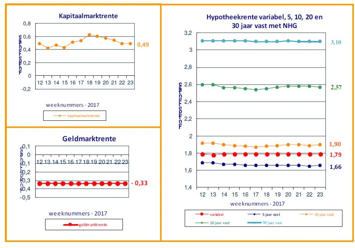 renteontwikkelingen 13 juni 2017
