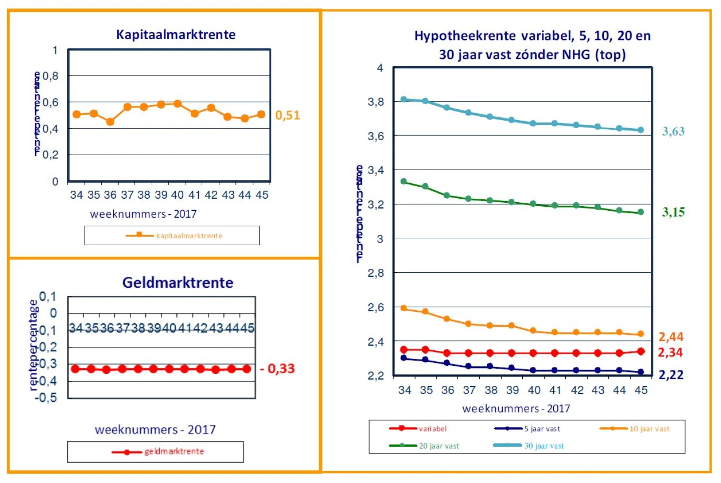 renteontwikkelingen 14 november 2017