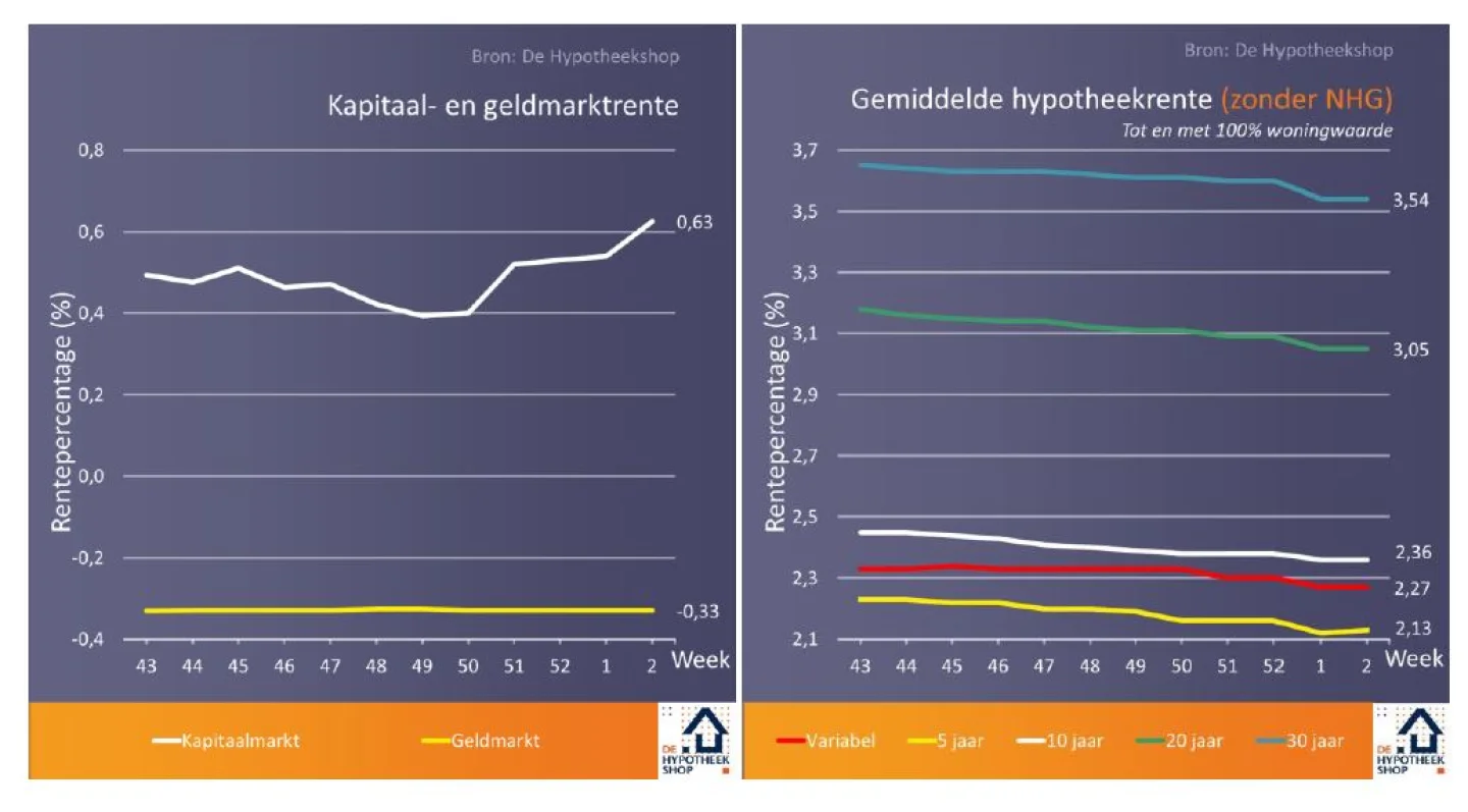 renteontwikkelingen 16 januari 2018