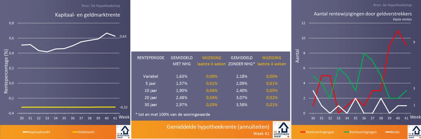 renteontwikkelingen 16 okt 2018